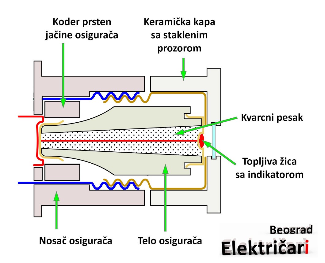Topljivi osigurač delovi