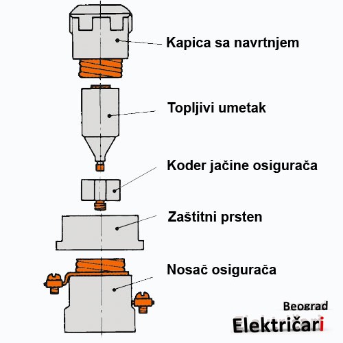 Topljivi osigurač delovi